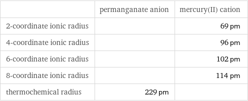  | permanganate anion | mercury(II) cation 2-coordinate ionic radius | | 69 pm 4-coordinate ionic radius | | 96 pm 6-coordinate ionic radius | | 102 pm 8-coordinate ionic radius | | 114 pm thermochemical radius | 229 pm | 