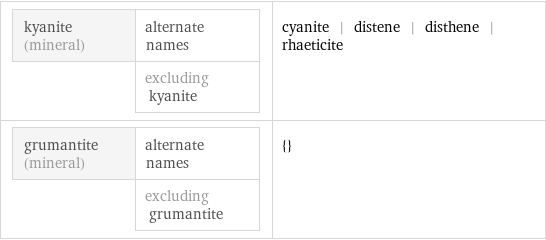 kyanite (mineral) | alternate names  | excluding kyanite | cyanite | distene | disthene | rhaeticite grumantite (mineral) | alternate names  | excluding grumantite | {}