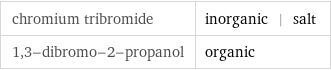 chromium tribromide | inorganic | salt 1, 3-dibromo-2-propanol | organic