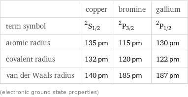  | copper | bromine | gallium term symbol | ^2S_(1/2) | ^2P_(3/2) | ^2P_(1/2) atomic radius | 135 pm | 115 pm | 130 pm covalent radius | 132 pm | 120 pm | 122 pm van der Waals radius | 140 pm | 185 pm | 187 pm (electronic ground state properties)