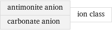 antimonite anion carbonate anion | ion class