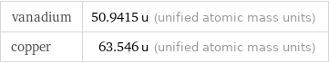 vanadium | 50.9415 u (unified atomic mass units) copper | 63.546 u (unified atomic mass units)