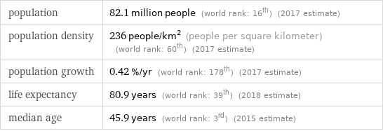 population | 82.1 million people (world rank: 16th) (2017 estimate) population density | 236 people/km^2 (people per square kilometer) (world rank: 60th) (2017 estimate) population growth | 0.42 %/yr (world rank: 178th) (2017 estimate) life expectancy | 80.9 years (world rank: 39th) (2018 estimate) median age | 45.9 years (world rank: 3rd) (2015 estimate)