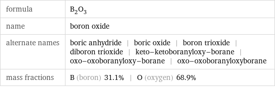 formula | B_2O_3 name | boron oxide alternate names | boric anhydride | boric oxide | boron trioxide | diboron trioxide | keto-ketoboranyloxy-borane | oxo-oxoboranyloxy-borane | oxo-oxoboranyloxyborane mass fractions | B (boron) 31.1% | O (oxygen) 68.9%