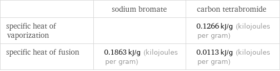  | sodium bromate | carbon tetrabromide specific heat of vaporization | | 0.1266 kJ/g (kilojoules per gram) specific heat of fusion | 0.1863 kJ/g (kilojoules per gram) | 0.0113 kJ/g (kilojoules per gram)