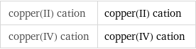 copper(II) cation | copper(II) cation copper(IV) cation | copper(IV) cation