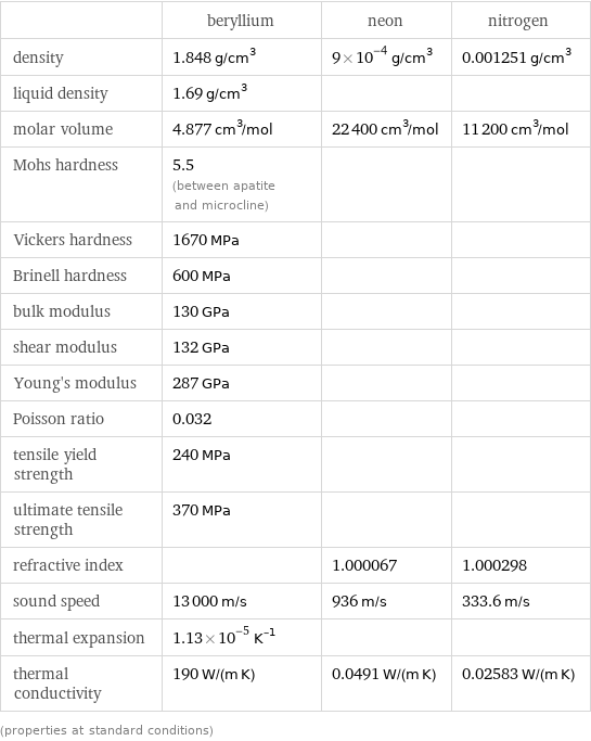  | beryllium | neon | nitrogen density | 1.848 g/cm^3 | 9×10^-4 g/cm^3 | 0.001251 g/cm^3 liquid density | 1.69 g/cm^3 | |  molar volume | 4.877 cm^3/mol | 22400 cm^3/mol | 11200 cm^3/mol Mohs hardness | 5.5 (between apatite and microcline) | |  Vickers hardness | 1670 MPa | |  Brinell hardness | 600 MPa | |  bulk modulus | 130 GPa | |  shear modulus | 132 GPa | |  Young's modulus | 287 GPa | |  Poisson ratio | 0.032 | |  tensile yield strength | 240 MPa | |  ultimate tensile strength | 370 MPa | |  refractive index | | 1.000067 | 1.000298 sound speed | 13000 m/s | 936 m/s | 333.6 m/s thermal expansion | 1.13×10^-5 K^(-1) | |  thermal conductivity | 190 W/(m K) | 0.0491 W/(m K) | 0.02583 W/(m K) (properties at standard conditions)