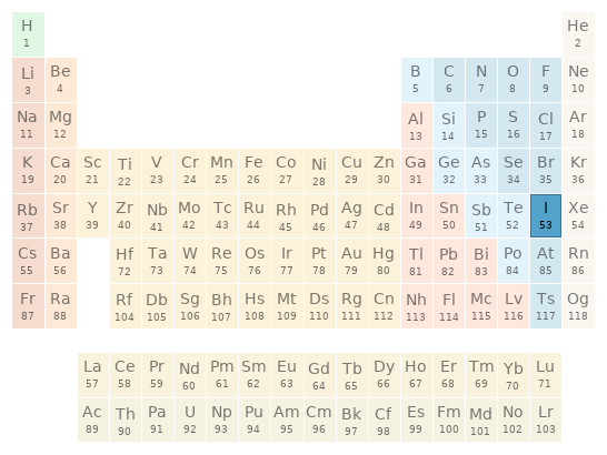 Periodic table location