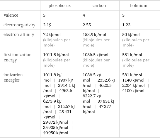  | phosphorus | carbon | holmium valence | 5 | 4 | 3 electronegativity | 2.19 | 2.55 | 1.23 electron affinity | 72 kJ/mol (kilojoules per mole) | 153.9 kJ/mol (kilojoules per mole) | 50 kJ/mol (kilojoules per mole) first ionization energy | 1011.8 kJ/mol (kilojoules per mole) | 1086.5 kJ/mol (kilojoules per mole) | 581 kJ/mol (kilojoules per mole) ionization energies | 1011.8 kJ/mol | 1907 kJ/mol | 2914.1 kJ/mol | 4963.6 kJ/mol | 6273.9 kJ/mol | 21267 kJ/mol | 25431 kJ/mol | 29872 kJ/mol | 35905 kJ/mol | 40950 kJ/mol | 1086.5 kJ/mol | 2352.6 kJ/mol | 4620.5 kJ/mol | 6222.7 kJ/mol | 37831 kJ/mol | 47277 kJ/mol | 581 kJ/mol | 1140 kJ/mol | 2204 kJ/mol | 4100 kJ/mol