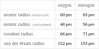  | oxygen | nitrogen atomic radius (empirical) | 60 pm | 65 pm atomic radius (calculated) | 48 pm | 56 pm covalent radius | 66 pm | 71 pm van der Waals radius | 152 pm | 155 pm