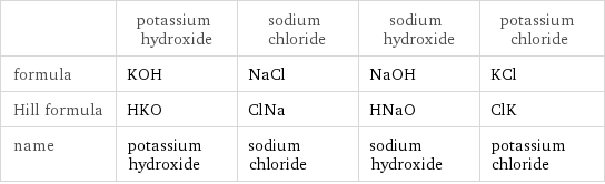  | potassium hydroxide | sodium chloride | sodium hydroxide | potassium chloride formula | KOH | NaCl | NaOH | KCl Hill formula | HKO | ClNa | HNaO | ClK name | potassium hydroxide | sodium chloride | sodium hydroxide | potassium chloride