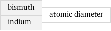 bismuth indium | atomic diameter