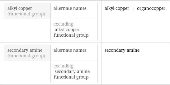 alkyl copper (functional group) | alternate names  | excluding alkyl copper functional group | alkyl copper | organocopper secondary amine (functional group) | alternate names  | excluding secondary amine functional group | secondary amine