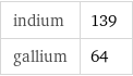 indium | 139 gallium | 64
