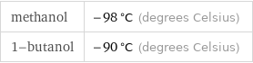 methanol | -98 °C (degrees Celsius) 1-butanol | -90 °C (degrees Celsius)