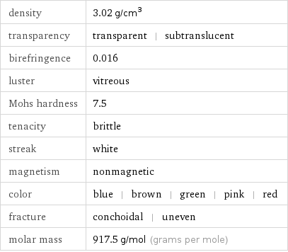 density | 3.02 g/cm^3 transparency | transparent | subtranslucent birefringence | 0.016 luster | vitreous Mohs hardness | 7.5 tenacity | brittle streak | white magnetism | nonmagnetic color | blue | brown | green | pink | red fracture | conchoidal | uneven molar mass | 917.5 g/mol (grams per mole)