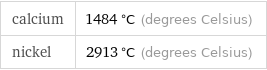 calcium | 1484 °C (degrees Celsius) nickel | 2913 °C (degrees Celsius)