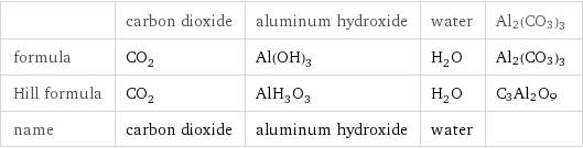  | carbon dioxide | aluminum hydroxide | water | Al2(CO3)3 formula | CO_2 | Al(OH)_3 | H_2O | Al2(CO3)3 Hill formula | CO_2 | AlH_3O_3 | H_2O | C3Al2O9 name | carbon dioxide | aluminum hydroxide | water | 