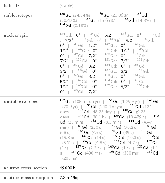 half-life | (stable) stable isotopes | Gd-158 (24.84%) | Gd-160 (21.86%) | Gd-156 (20.47%) | Gd-157 (15.65%) | Gd-155 (14.8%) | Gd-154 (2.18%) nuclear spin | Gd-134: 0^+ | Gd-135: 5/2^+ | Gd-136: 0^+ | Gd-137: 7/2^+ | Gd-138: 0^+ | Gd-139: 9/2^- | Gd-140: 0^+ | Gd-141: 1/2^+ | Gd-142: 0^+ | Gd-143: 1/2^+ | Gd-144: 0^+ | Gd-145: 1/2^+ | Gd-146: 0^+ | Gd-147: 7/2^- | Gd-148: 0^+ | Gd-149: 7/2^- | Gd-150: 0^+ | Gd-151: 7/2^- | Gd-152: 0^+ | Gd-153: 3/2^- | Gd-154: 0^+ | Gd-155: 3/2^- | Gd-156: 0^+ | Gd-157: 3/2^- | Gd-158: 0^+ | Gd-159: 3/2^- | Gd-160: 0^+ | Gd-161: 5/2^- | Gd-162: 0^+ | Gd-164: 0^+ | Gd-165: 1/2^- | Gd-166: 0^+ | Gd-167: 5/2^- | Gd-168: 0^+ | Gd-169: 7/2^- unstable isotopes | Gd-152 (108 trillion yr) | Gd-150 (1.79 Myr) | Gd-148 (70.9 yr) | Gd-153 (240.4 days) | Gd-151 (124 days) | Gd-146 (48.28 days) | Gd-149 (9.28 days) | Gd-147 (38.1 h) | Gd-159 (18.479 h) | Gd-145 (23 min) | Gd-162 (8.3 min) | Gd-144 (4.47 min) | Gd-161 (220 s) | Gd-142 (70.2 s) | Gd-163 (68 s) | Gd-164 (45 s) | Gd-143 (39 s) | Gd-140 (15.8 s) | Gd-141 (14 s) | Gd-165 (10.3 s) | Gd-139 (5.7 s) | Gd-166 (4.8 s) | Gd-138 (4.7 s) | Gd-167 (3 s) | Gd-137 (2.2 s) | Gd-169 (1 s) | Gd-135 (1.1 s) | Gd-134 (400 ms) | Gd-168 (300 ms) | Gd-136 (200 ns) neutron cross-section | 49000 b neutron mass absorption | 7.3 m^2/kg