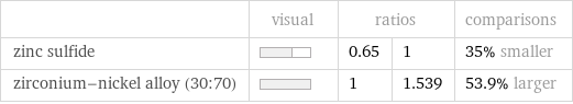  | visual | ratios | | comparisons zinc sulfide | | 0.65 | 1 | 35% smaller zirconium-nickel alloy (30:70) | | 1 | 1.539 | 53.9% larger