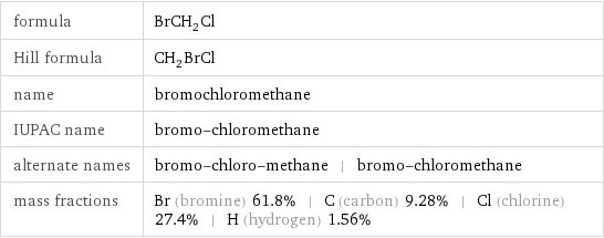 formula | BrCH_2Cl Hill formula | CH_2BrCl name | bromochloromethane IUPAC name | bromo-chloromethane alternate names | bromo-chloro-methane | bromo-chloromethane mass fractions | Br (bromine) 61.8% | C (carbon) 9.28% | Cl (chlorine) 27.4% | H (hydrogen) 1.56%