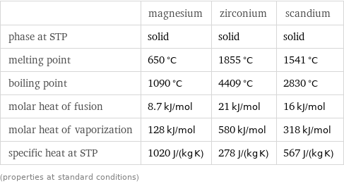  | magnesium | zirconium | scandium phase at STP | solid | solid | solid melting point | 650 °C | 1855 °C | 1541 °C boiling point | 1090 °C | 4409 °C | 2830 °C molar heat of fusion | 8.7 kJ/mol | 21 kJ/mol | 16 kJ/mol molar heat of vaporization | 128 kJ/mol | 580 kJ/mol | 318 kJ/mol specific heat at STP | 1020 J/(kg K) | 278 J/(kg K) | 567 J/(kg K) (properties at standard conditions)