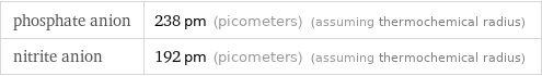 phosphate anion | 238 pm (picometers) (assuming thermochemical radius) nitrite anion | 192 pm (picometers) (assuming thermochemical radius)