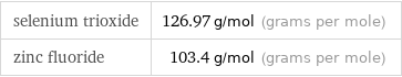 selenium trioxide | 126.97 g/mol (grams per mole) zinc fluoride | 103.4 g/mol (grams per mole)