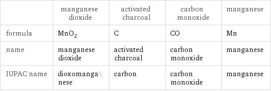  | manganese dioxide | activated charcoal | carbon monoxide | manganese formula | MnO_2 | C | CO | Mn name | manganese dioxide | activated charcoal | carbon monoxide | manganese IUPAC name | dioxomanganese | carbon | carbon monoxide | manganese