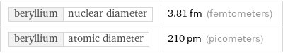 beryllium | nuclear diameter | 3.81 fm (femtometers) beryllium | atomic diameter | 210 pm (picometers)