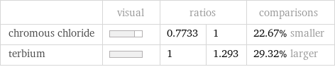  | visual | ratios | | comparisons chromous chloride | | 0.7733 | 1 | 22.67% smaller terbium | | 1 | 1.293 | 29.32% larger