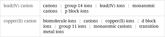lead(IV) cation | cations | group 14 ions | lead(IV) ions | monatomic cations | p block ions copper(II) cation | biomolecule ions | cations | copper(II) ions | d block ions | group 11 ions | monatomic cations | transition metal ions