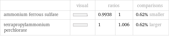  | visual | ratios | | comparisons ammonium ferrous sulfate | | 0.9938 | 1 | 0.62% smaller tetrapropylammonium perchlorate | | 1 | 1.006 | 0.62% larger