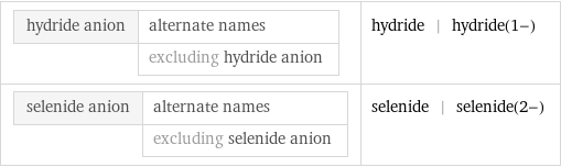 hydride anion | alternate names  | excluding hydride anion | hydride | hydride(1-) selenide anion | alternate names  | excluding selenide anion | selenide | selenide(2-)