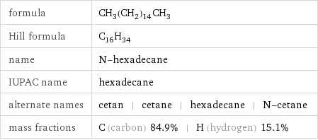 formula | CH_3(CH_2)_14CH_3 Hill formula | C_16H_34 name | N-hexadecane IUPAC name | hexadecane alternate names | cetan | cetane | hexadecane | N-cetane mass fractions | C (carbon) 84.9% | H (hydrogen) 15.1%