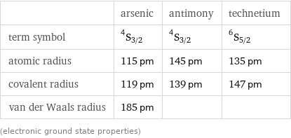  | arsenic | antimony | technetium term symbol | ^4S_(3/2) | ^4S_(3/2) | ^6S_(5/2) atomic radius | 115 pm | 145 pm | 135 pm covalent radius | 119 pm | 139 pm | 147 pm van der Waals radius | 185 pm | |  (electronic ground state properties)