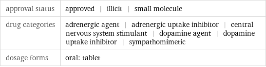 approval status | approved | illicit | small molecule drug categories | adrenergic agent | adrenergic uptake inhibitor | central nervous system stimulant | dopamine agent | dopamine uptake inhibitor | sympathomimetic dosage forms | oral: tablet