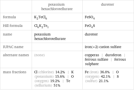  | potassium hexachlorotellurate | duretter formula | K_2TeCl_6 | FeSO_4 Hill formula | Cl_6K_2Te_1 | FeO_4S name | potassium hexachlorotellurate | duretter IUPAC name | | iron(+2) cation sulfate alternate names | (none) | copperas | duroferon | ferrous sulfate | ferrous sulphate mass fractions | Cl (chlorine) 14.2% | K (potassium) 15.6% | O (oxygen) 19.2% | Te (tellurium) 51% | Fe (iron) 36.8% | O (oxygen) 42.1% | S (sulfur) 21.1%