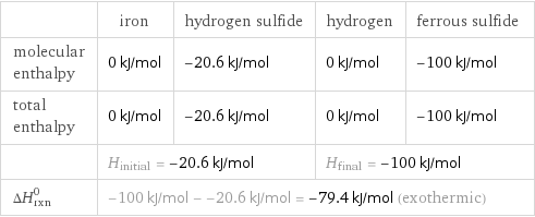  | iron | hydrogen sulfide | hydrogen | ferrous sulfide molecular enthalpy | 0 kJ/mol | -20.6 kJ/mol | 0 kJ/mol | -100 kJ/mol total enthalpy | 0 kJ/mol | -20.6 kJ/mol | 0 kJ/mol | -100 kJ/mol  | H_initial = -20.6 kJ/mol | | H_final = -100 kJ/mol |  ΔH_rxn^0 | -100 kJ/mol - -20.6 kJ/mol = -79.4 kJ/mol (exothermic) | | |  