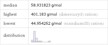 median | 58.931823 g/mol highest | 401.183 g/mol (dimercury(I) cation) lowest | 44.954262 g/mol (scandium(III) cation) distribution | 