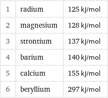 1 | radium | 125 kJ/mol 2 | magnesium | 128 kJ/mol 3 | strontium | 137 kJ/mol 4 | barium | 140 kJ/mol 5 | calcium | 155 kJ/mol 6 | beryllium | 297 kJ/mol