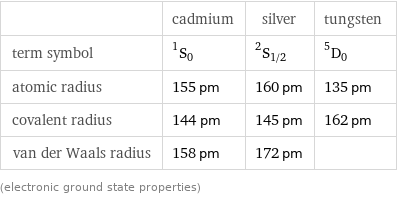  | cadmium | silver | tungsten term symbol | ^1S_0 | ^2S_(1/2) | ^5D_0 atomic radius | 155 pm | 160 pm | 135 pm covalent radius | 144 pm | 145 pm | 162 pm van der Waals radius | 158 pm | 172 pm |  (electronic ground state properties)