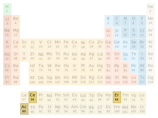 Periodic table location