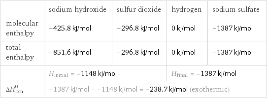  | sodium hydroxide | sulfur dioxide | hydrogen | sodium sulfate molecular enthalpy | -425.8 kJ/mol | -296.8 kJ/mol | 0 kJ/mol | -1387 kJ/mol total enthalpy | -851.6 kJ/mol | -296.8 kJ/mol | 0 kJ/mol | -1387 kJ/mol  | H_initial = -1148 kJ/mol | | H_final = -1387 kJ/mol |  ΔH_rxn^0 | -1387 kJ/mol - -1148 kJ/mol = -238.7 kJ/mol (exothermic) | | |  