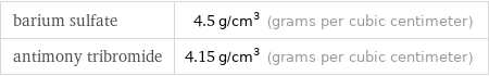 barium sulfate | 4.5 g/cm^3 (grams per cubic centimeter) antimony tribromide | 4.15 g/cm^3 (grams per cubic centimeter)