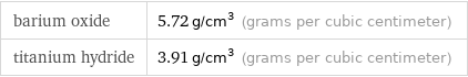 barium oxide | 5.72 g/cm^3 (grams per cubic centimeter) titanium hydride | 3.91 g/cm^3 (grams per cubic centimeter)