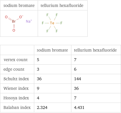   | sodium bromate | tellurium hexafluoride vertex count | 5 | 7 edge count | 3 | 6 Schultz index | 36 | 144 Wiener index | 9 | 36 Hosoya index | 4 | 7 Balaban index | 2.324 | 4.431