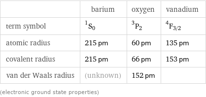  | barium | oxygen | vanadium term symbol | ^1S_0 | ^3P_2 | ^4F_(3/2) atomic radius | 215 pm | 60 pm | 135 pm covalent radius | 215 pm | 66 pm | 153 pm van der Waals radius | (unknown) | 152 pm |  (electronic ground state properties)