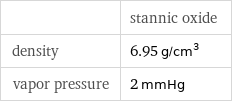  | stannic oxide density | 6.95 g/cm^3 vapor pressure | 2 mmHg