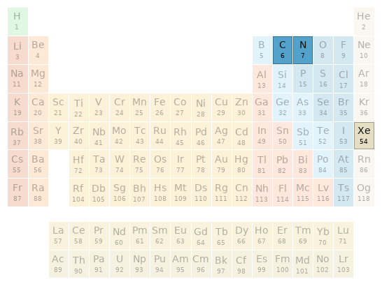 Periodic table location